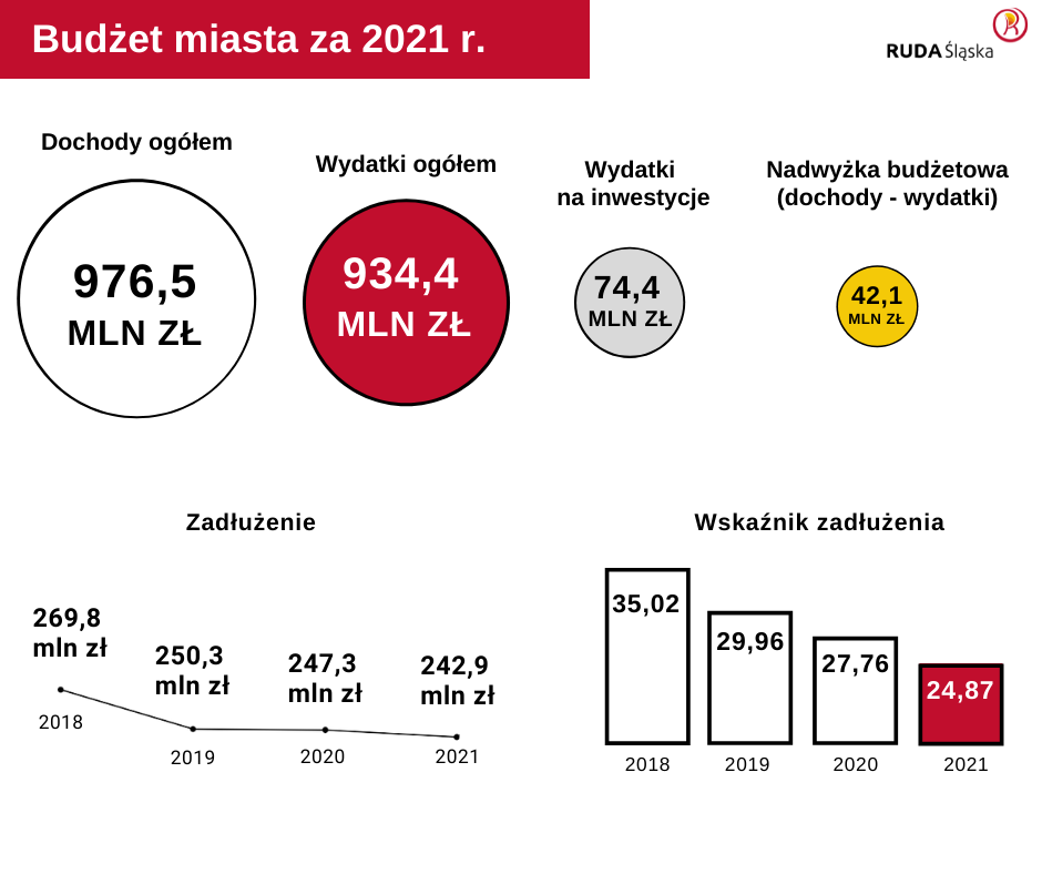 Wykonanie budżetu ocenione pozytywnie