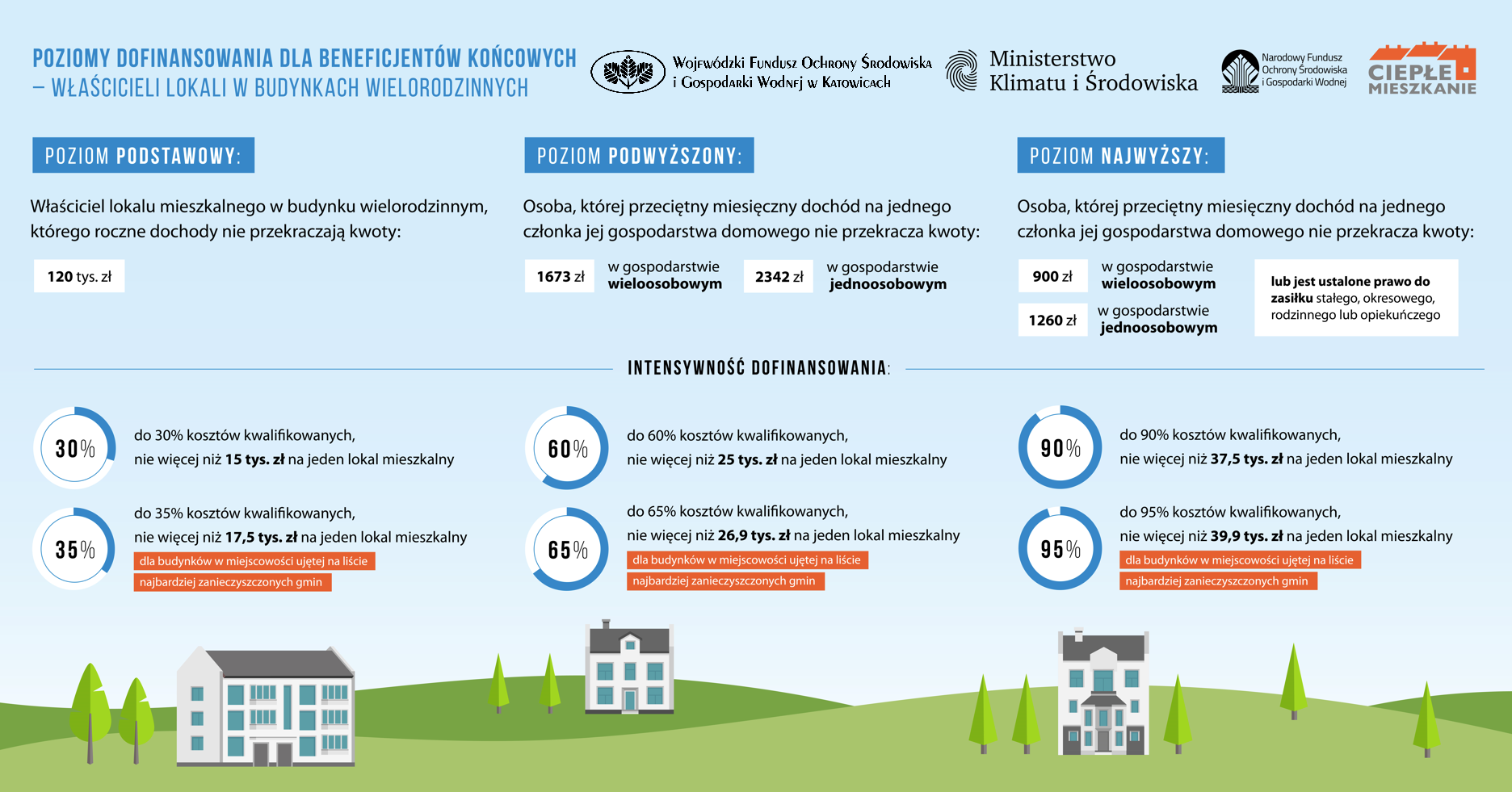 Cztery lata programu „Czyste Powietrze”.