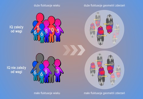 Silnie intrygujące szczegóły zderzeń przy ekstremalnych energiach